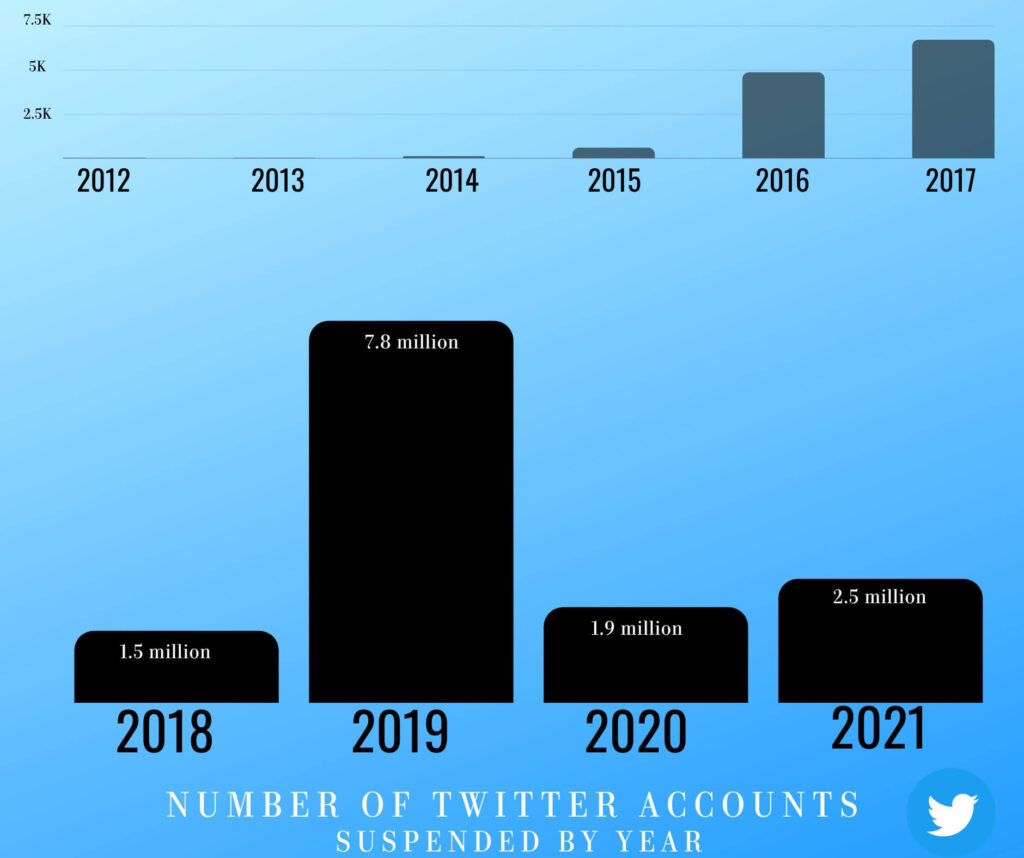Number of Twitter accounts suspended by year